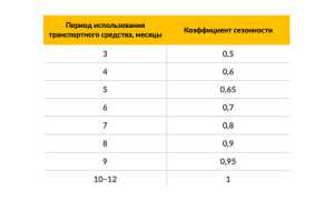 Меньше — лучше? Какой минимальный срок страхования ОСАГО?