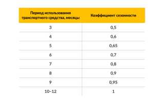 Меньше — лучше? Какой минимальный срок страхования ОСАГО?