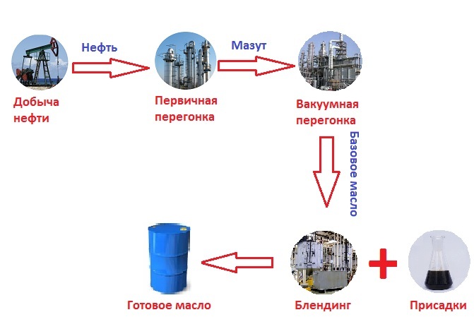 схема производства минерального масла