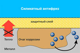 защитная функция антифриза