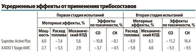 Таблица характеристики присадок