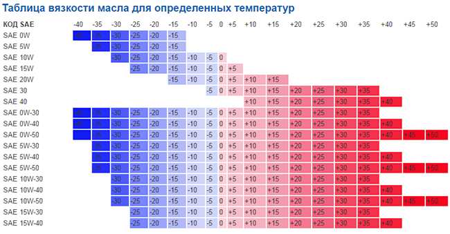Вязкость по SAE