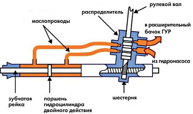 Схема принципа работы ГУР