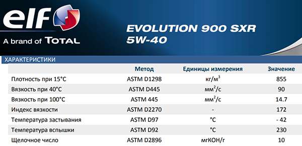 Таблица характеристик Elf 5W40 Evolution 900 SXR