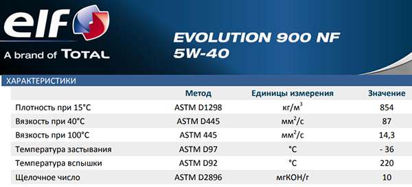 таблица характеристик elf 5w40 evolution 900 nf