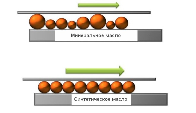 Структурная разница между минеральным и синтетическим маслом