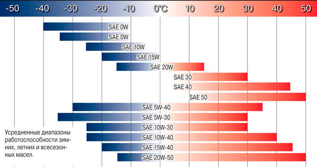 Маркировка моторных масел по SAE