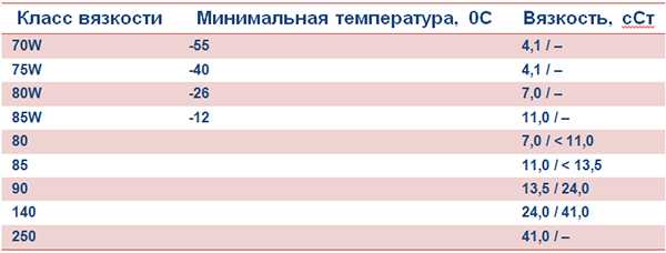 Вязкость ТМ по SAE 