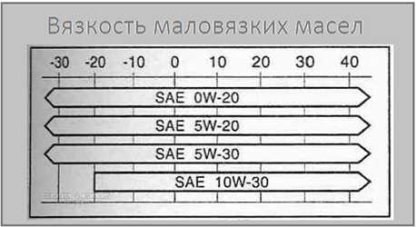 вязкость масел 0W-20