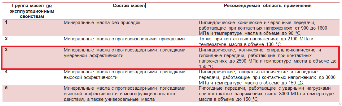 ТСП-15к относится к третьей группе масел по ГОСТ