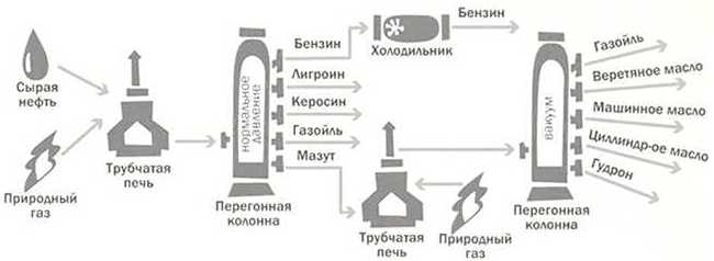 Гидрокрекинг