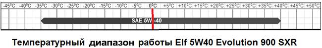 температурный диапазон работы масла