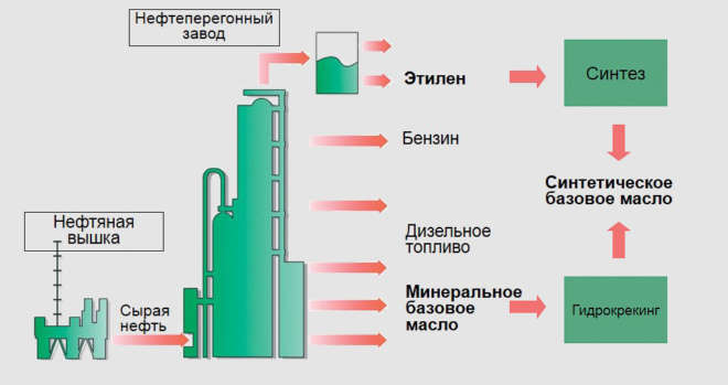 Получение базового моторного масла