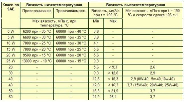 Таблица вязкости по SAE
