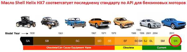Допуск по API Для HX7 применительно к бензиновым моторам