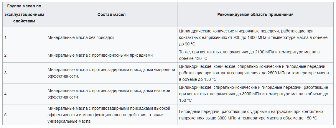 Таблица применяемости трансмиссионных масел