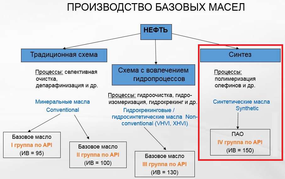 Схема производства основы