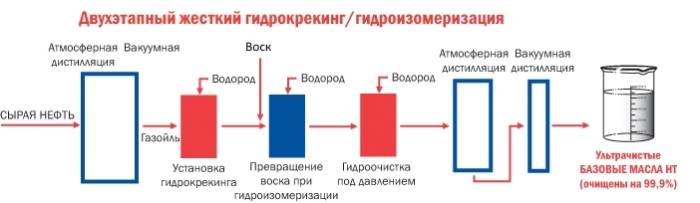 Схема жесткого гидрокрекинга