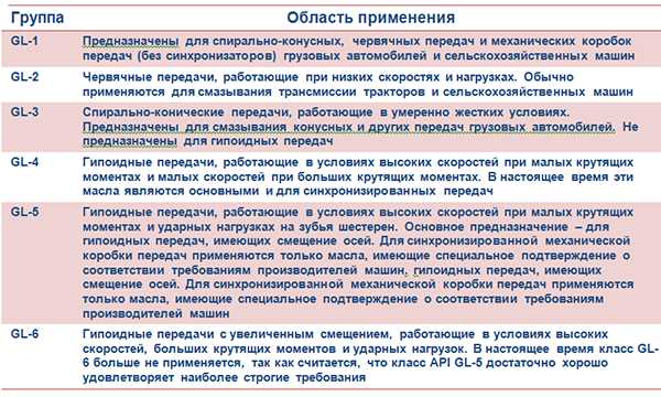 Классы масел по API 
