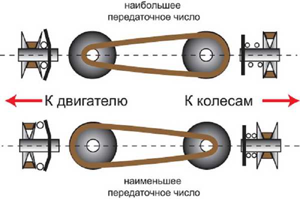Вариатор принципиальная схема
