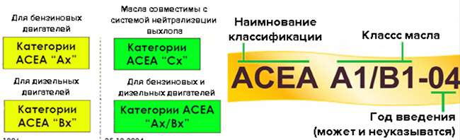 Классификация по ACEA
