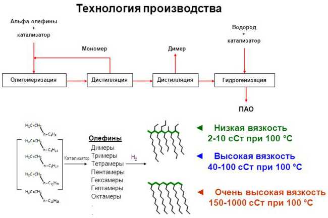 Общая схема производства ПАО-базы