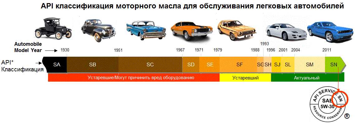 Классификация по API