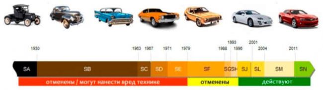Бензиновая классификация API
