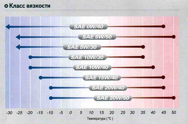 таблица класса вязкости