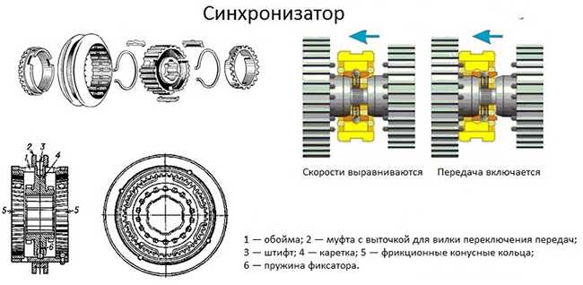 Синхронизаторы МКПП