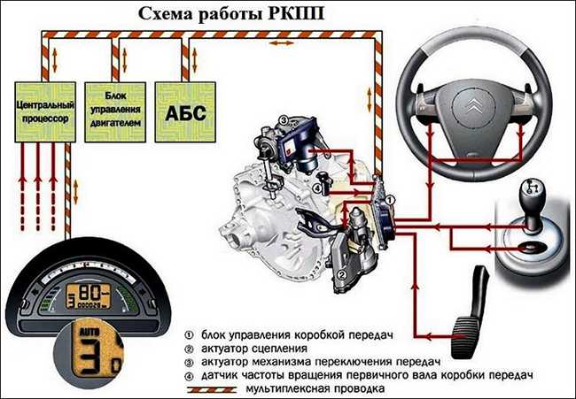 Принципиальная схема роботизированной коробки передач