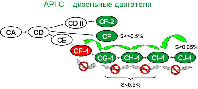Дизельная классификация API