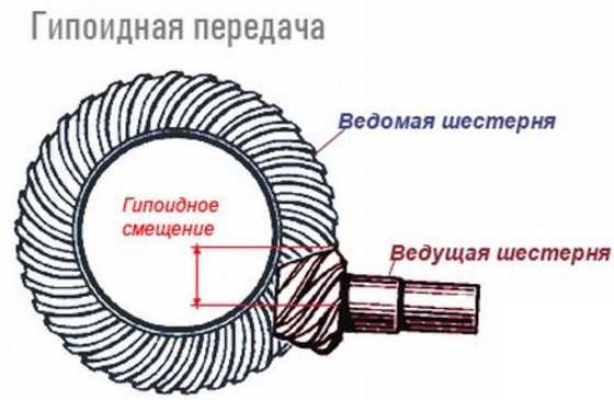гипоидная передача