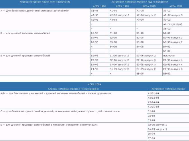 Классификация по ACEA