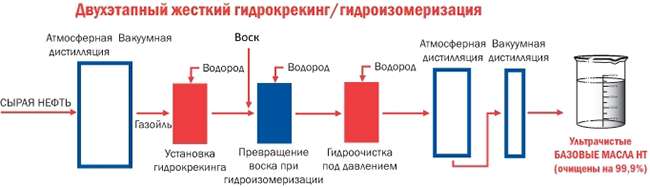 Технология жесткого гидрокрекинга