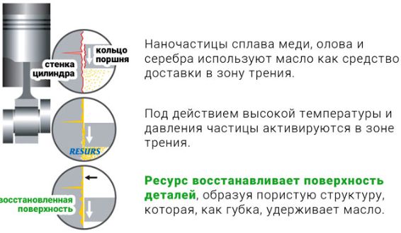 так работает присадка Ресурс