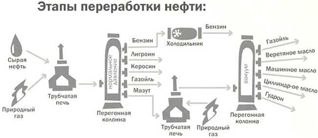 схема первичной переработки неф