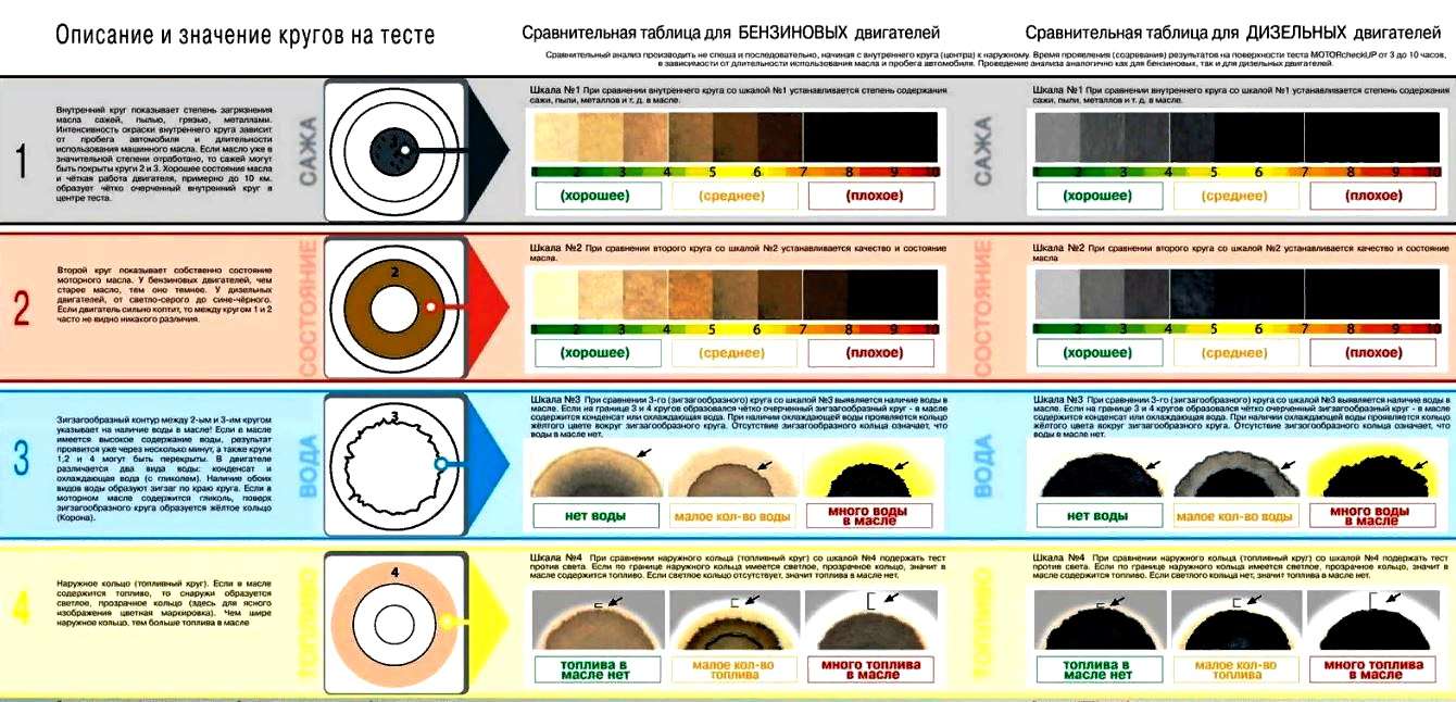 сравнительная таблица масел по оставленным следам