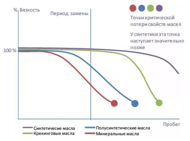 график отличия минирального масла от синтетики и полусинтетики