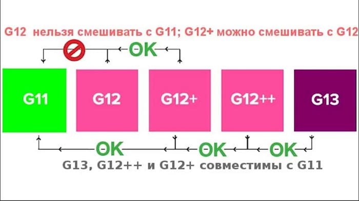 как можно смешивать зеленые и красный антифриз