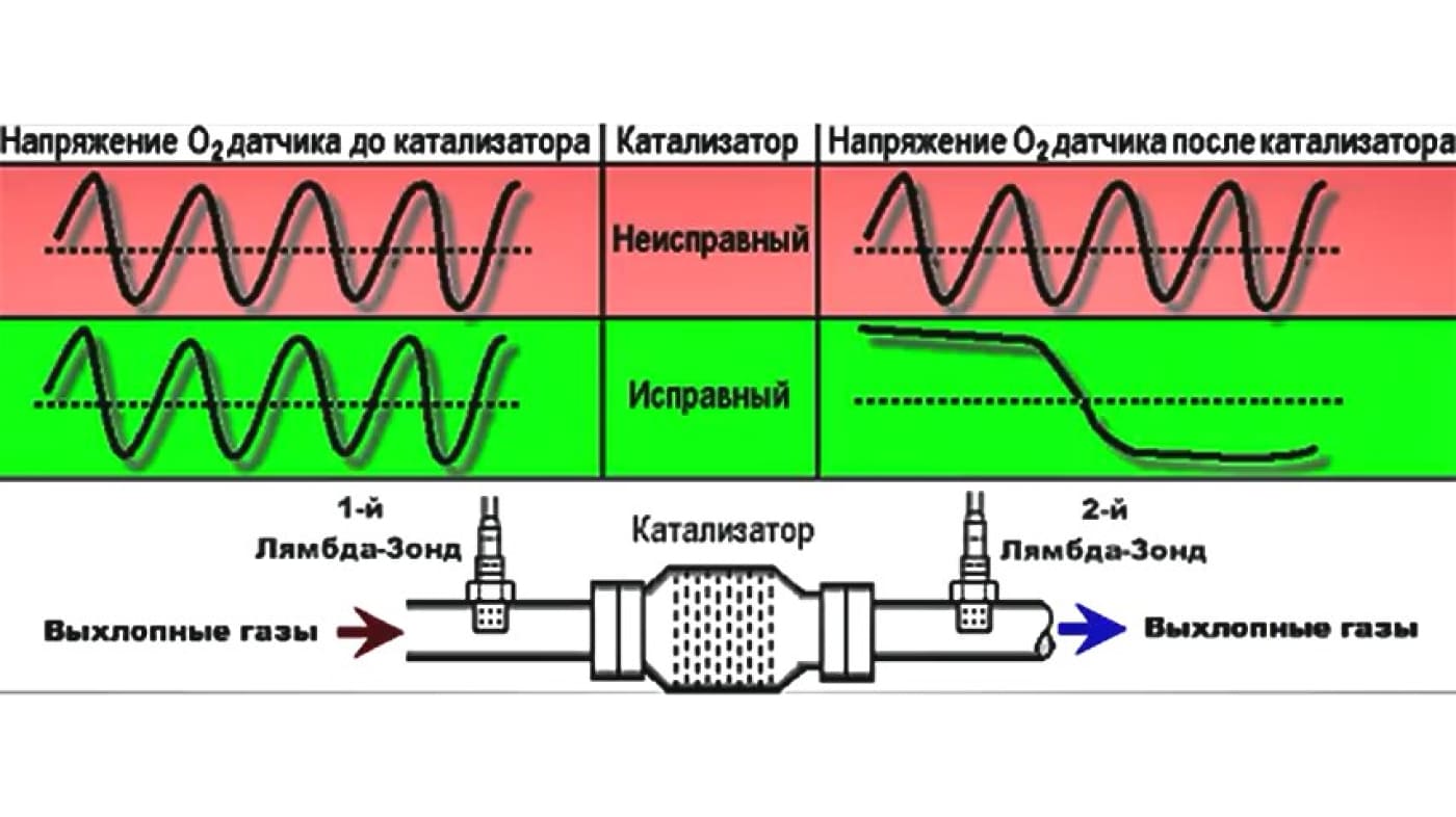 принцип работы лямбда-зонда