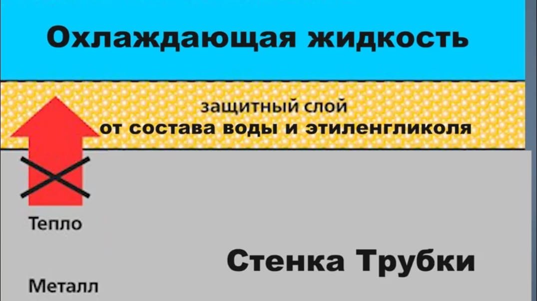 защитный слой антифриза