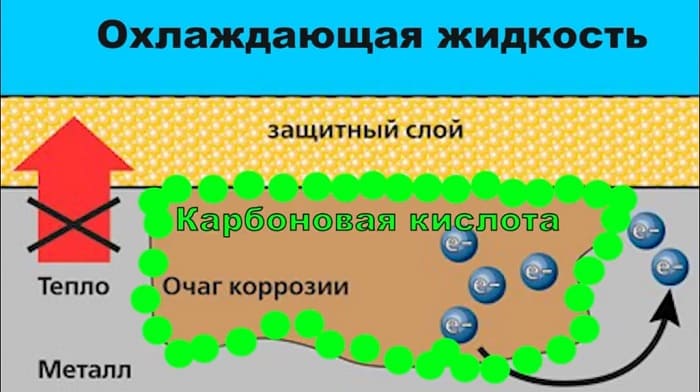 антикоррозийные свойства зеленого антифриза