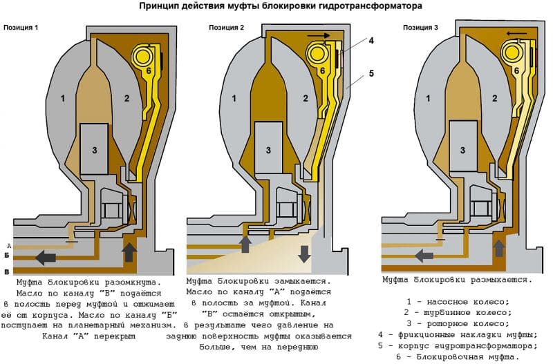 работа блокировки в гидротрансформатора коробки передач авто
