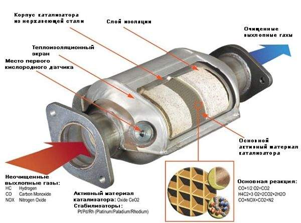 устройство катализатора