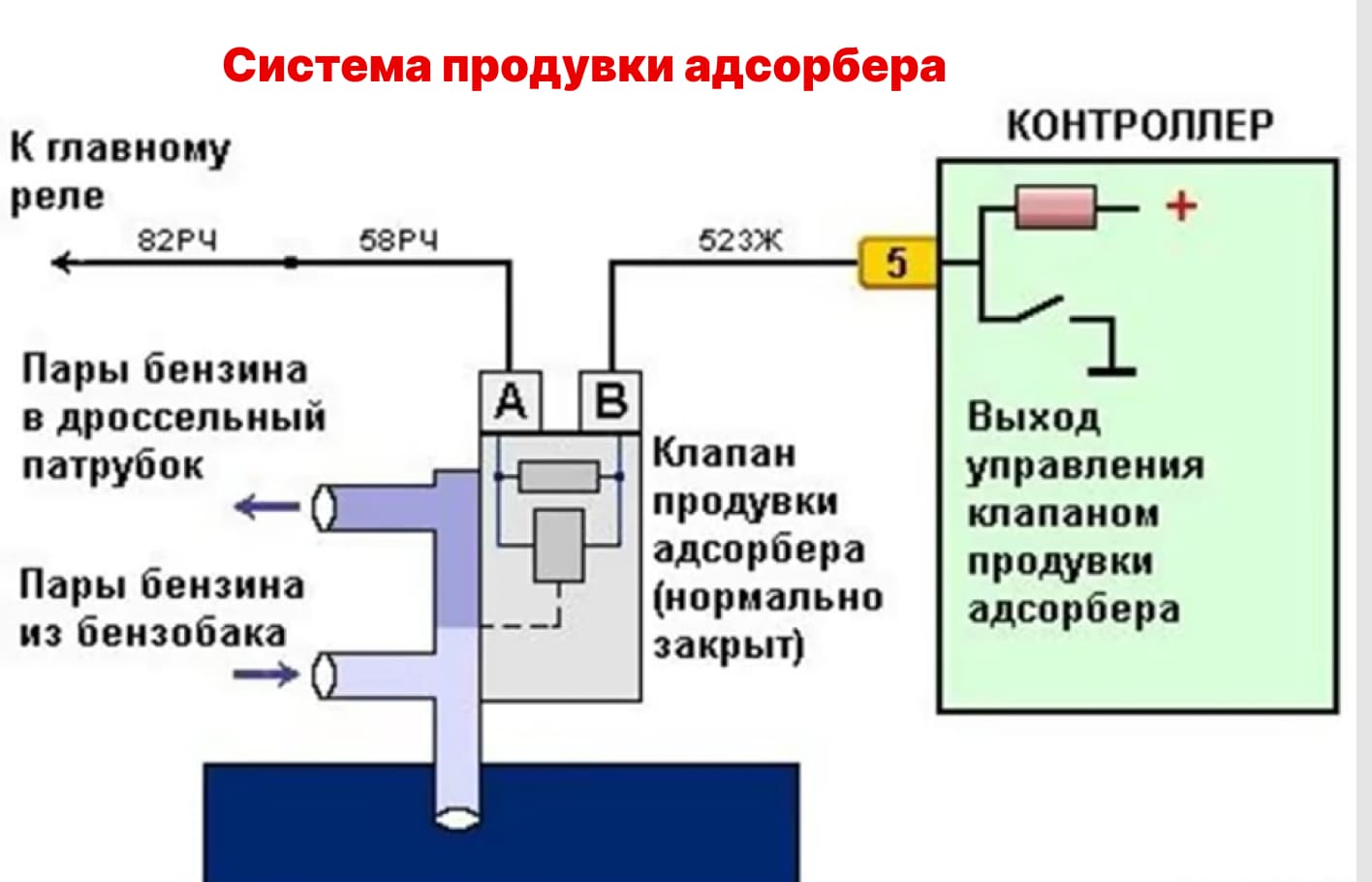 система продувки адсорбера