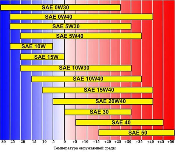 Таблица вязкости автомасел
