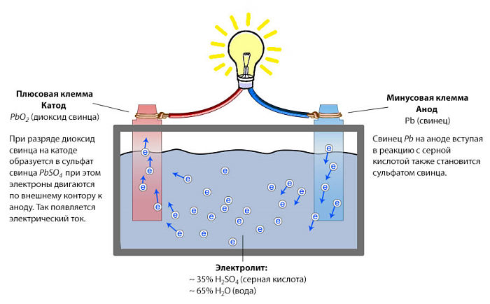 электролит свинцового автомобильного аккумулятора