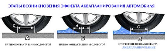 этапы возникновения аквапланирования этапы возникновения аквапланирования
