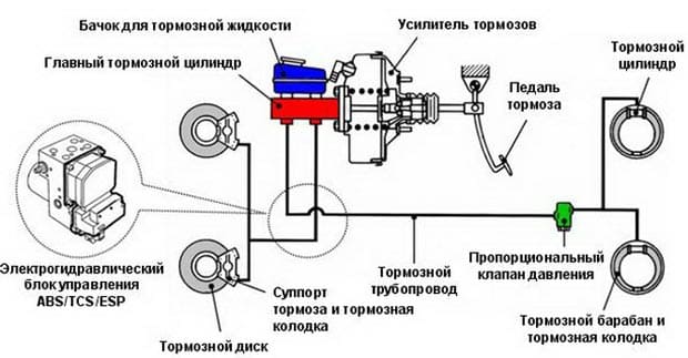из чего состоит тормозная система авто
